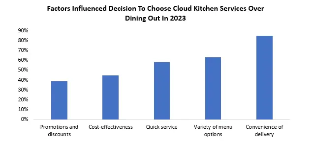 Cloud Kitchen Market