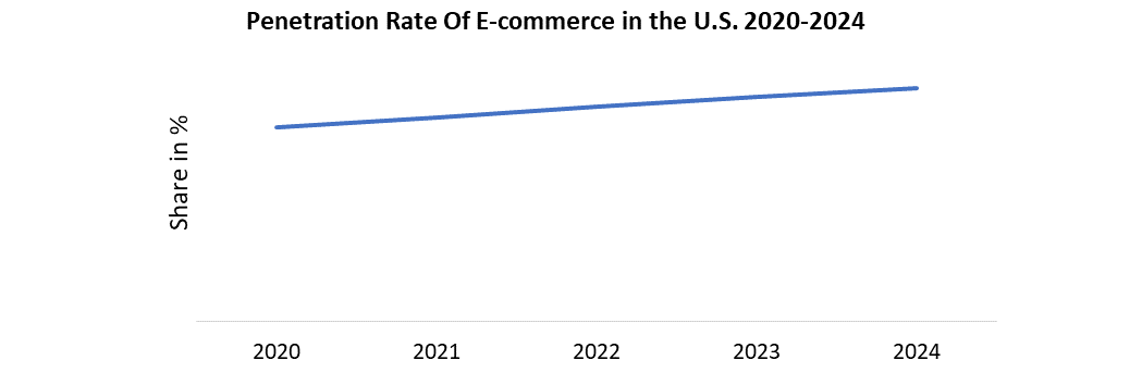 Retail E-Commerce Market