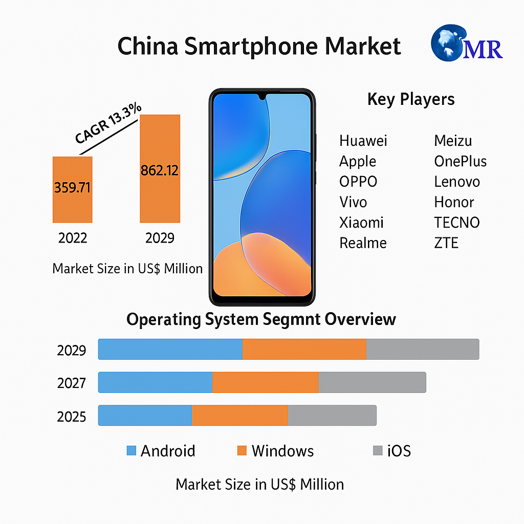 China Smartphone Market