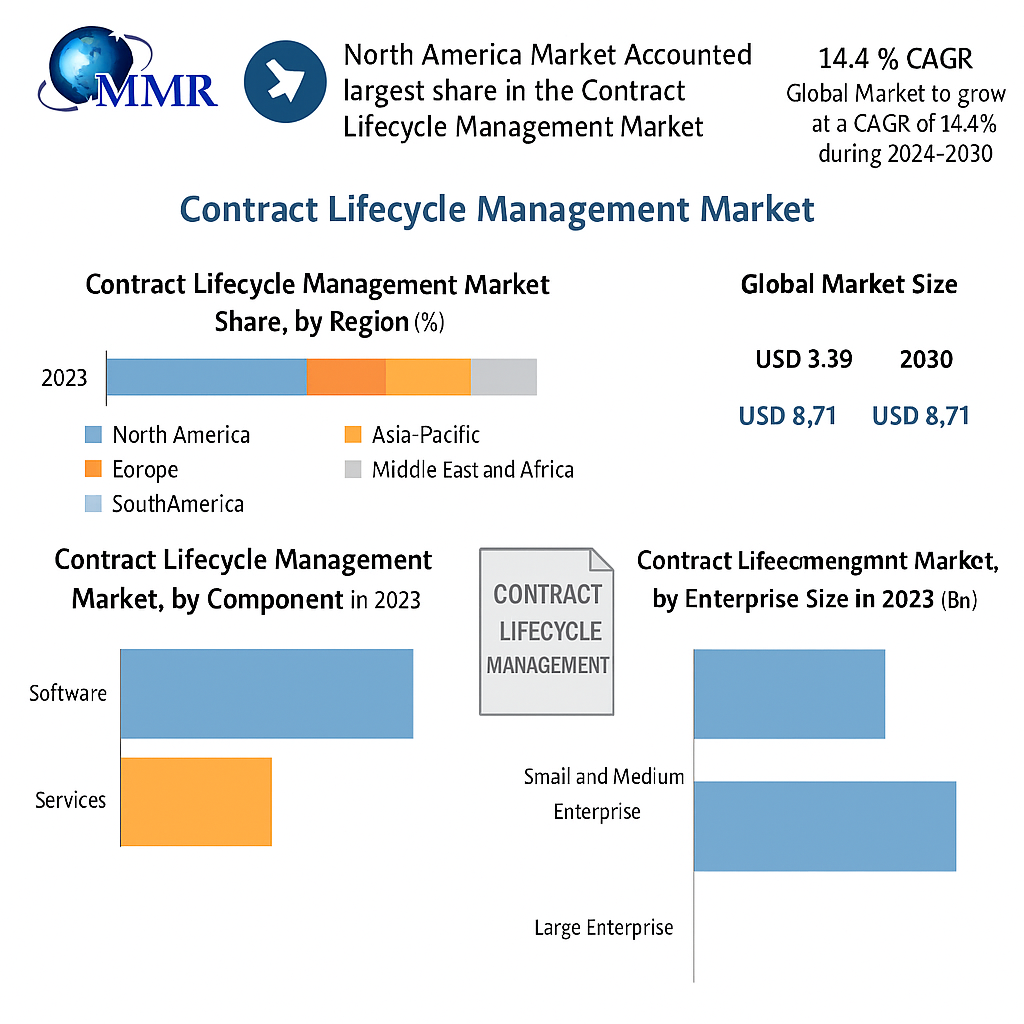 Contract Lifecycle Management Market