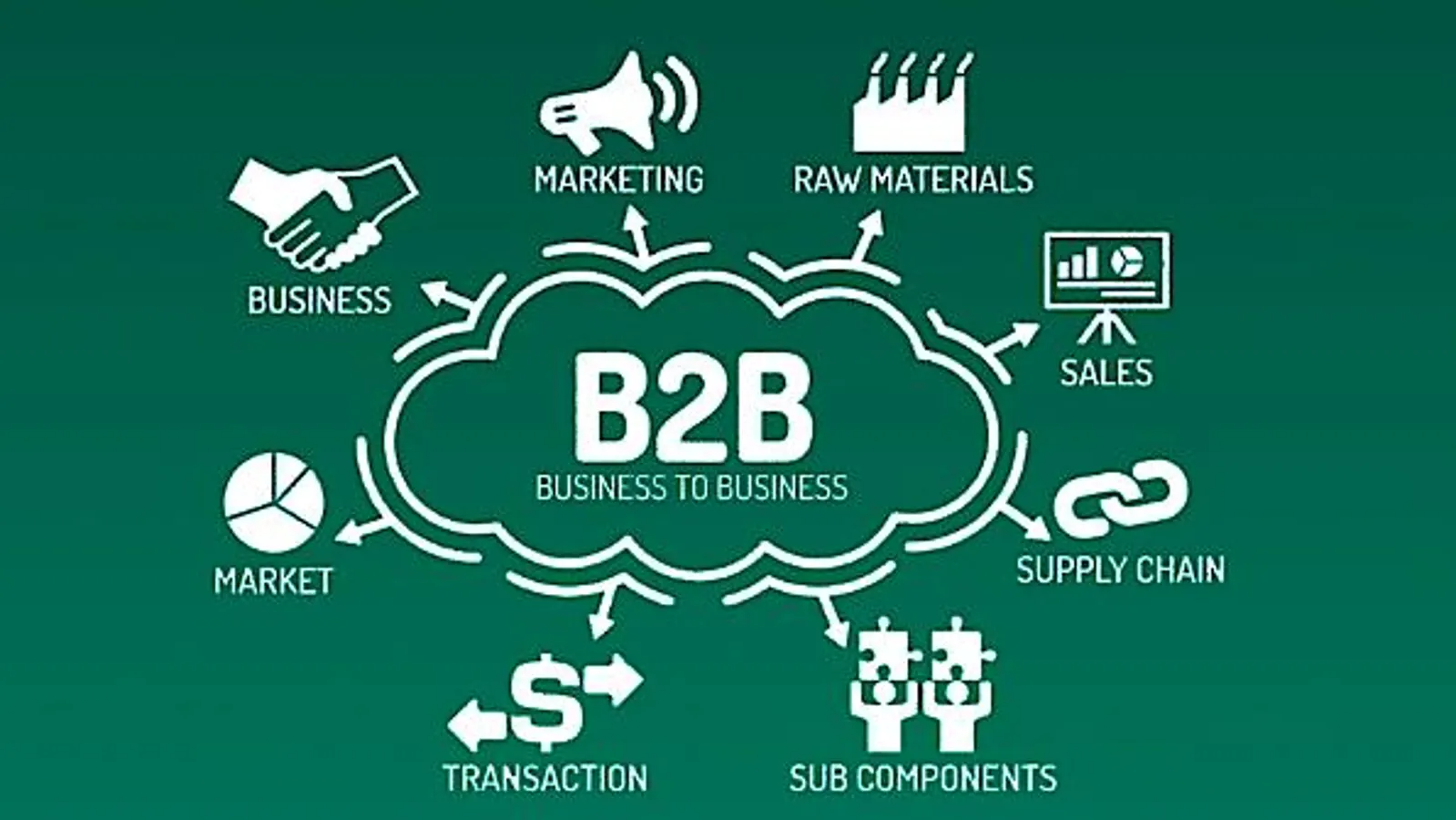 B2B Telecommunication Market