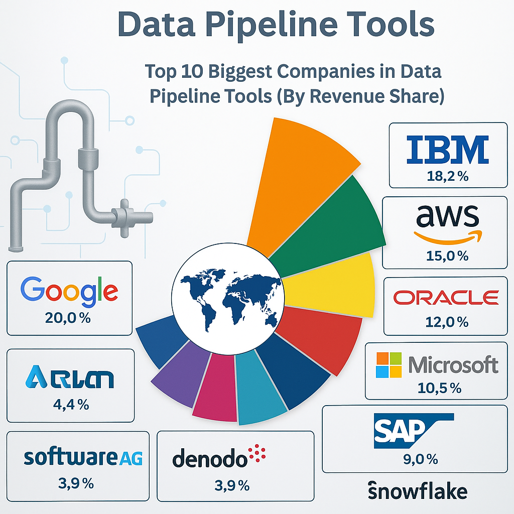 Data Pipeline Tools Market