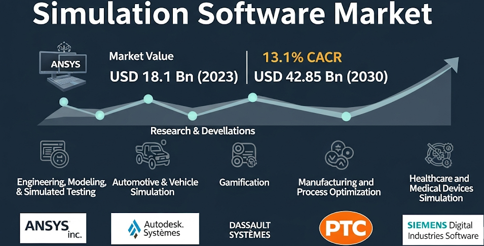 Simulation Software Market