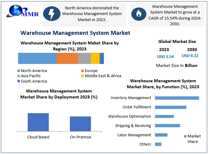 Warehouse Management System Market