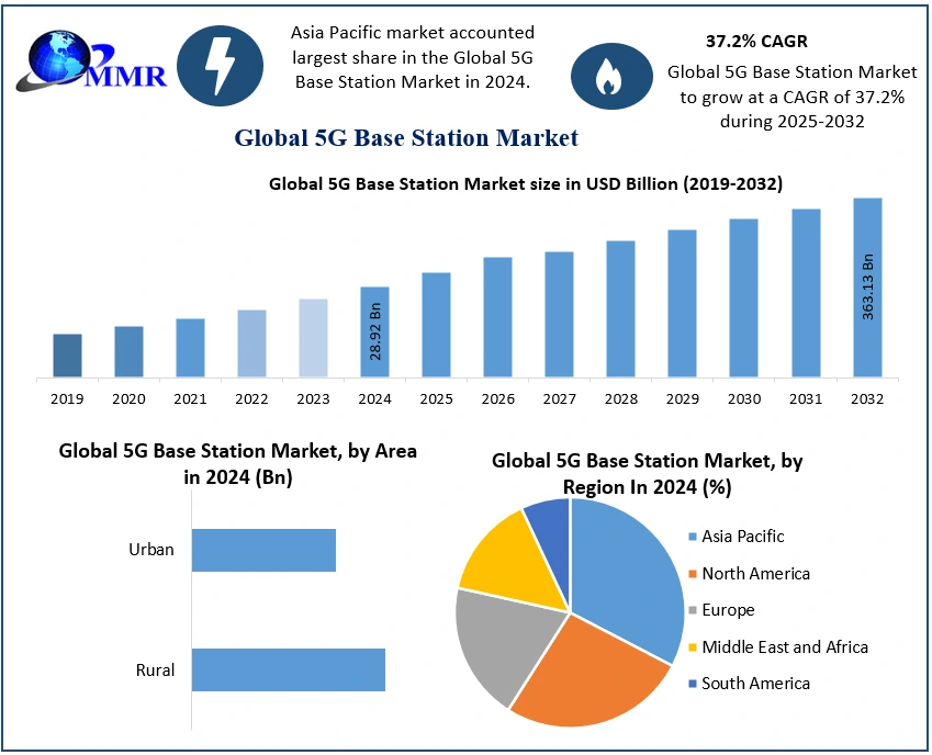 5G Base Station Market