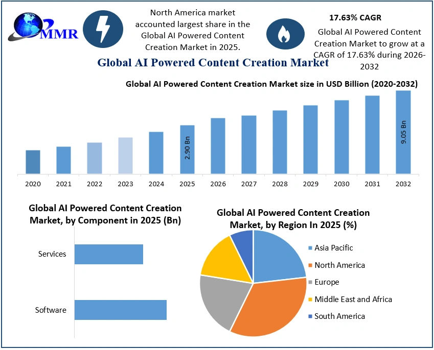 AI Powered Content Creation Market