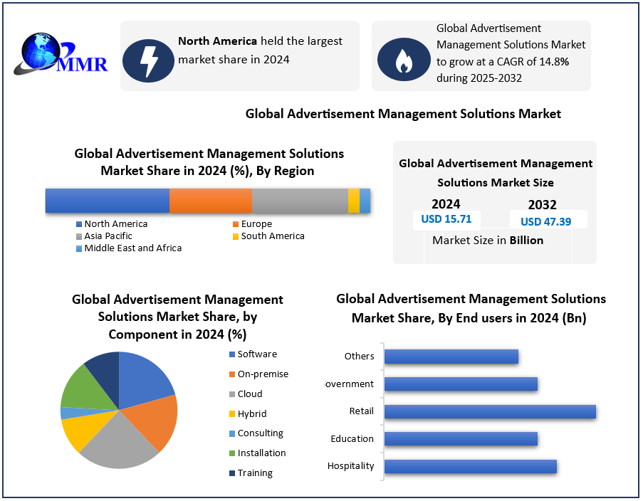 Advertisement Management Solutions Market