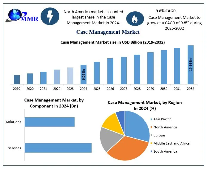 Case Management Market
