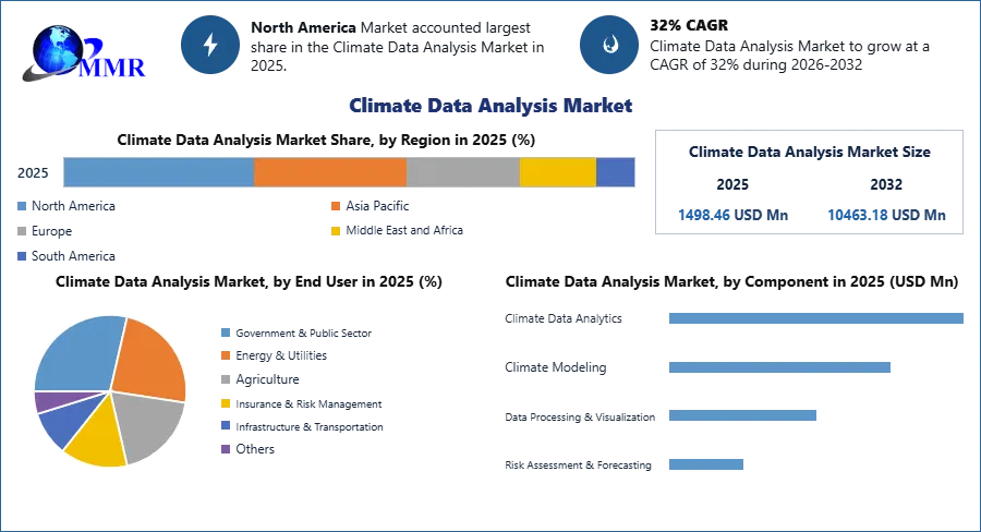 Climate Data Analysis Market