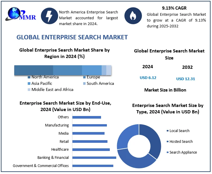 Enterprise Search Market