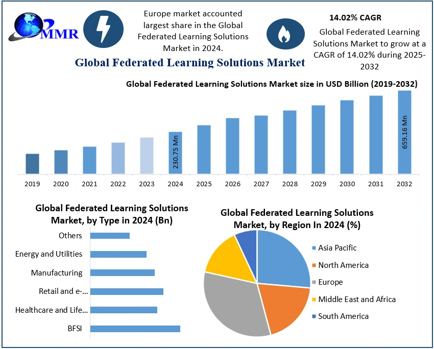 Federated Learning Solutions Market
