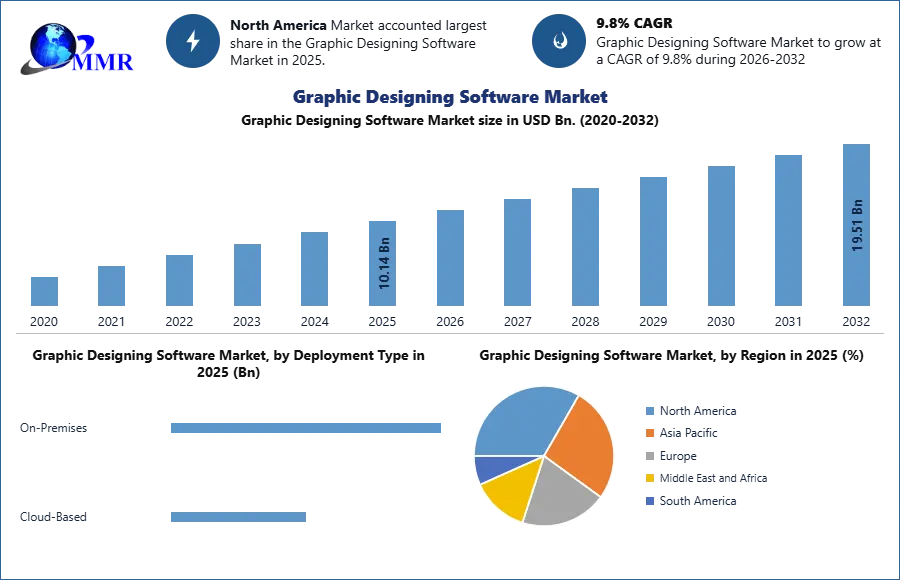 Graphic Designing Software Market