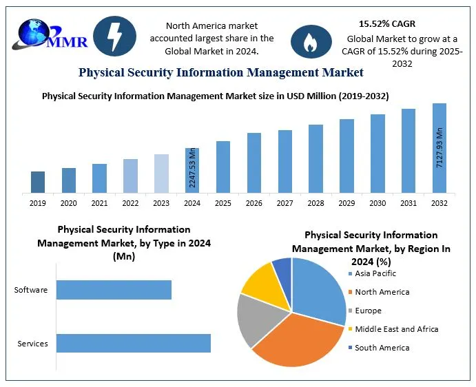 Physical Security Information Management Market