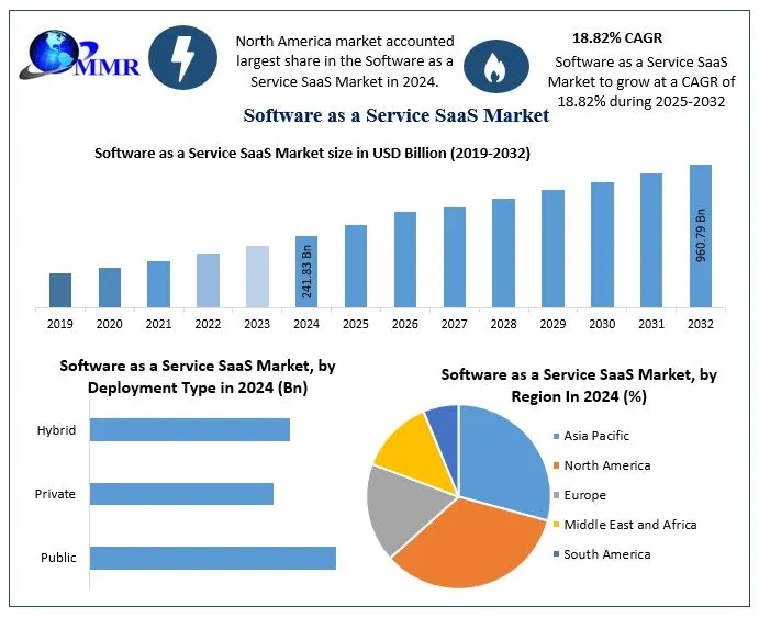 Software As A Service Saas Market