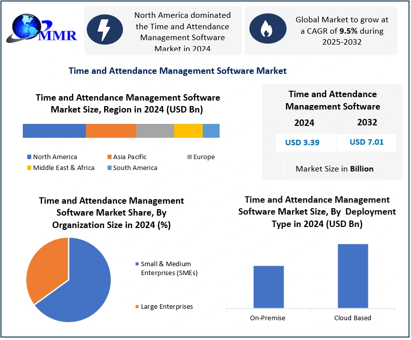 Time and Attendance Management Software Market